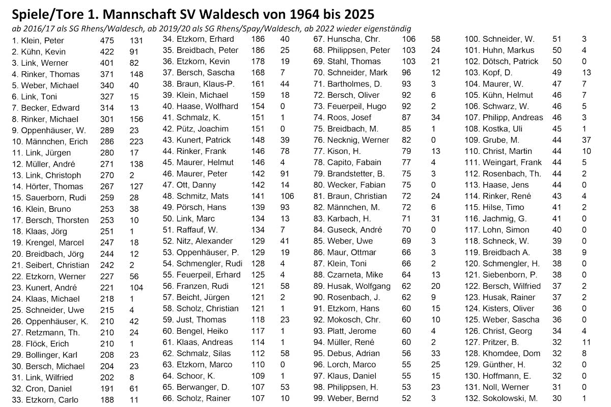 2025-05-28-Spiele-Tore-1.-Mannschaft-SVW-1
