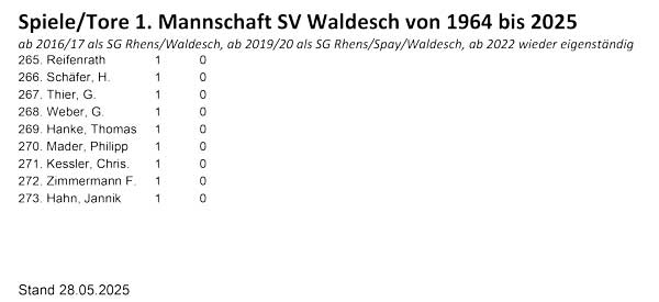 2025-05-28-Spiele-Tore-1.-Mannschaft-SVW-3